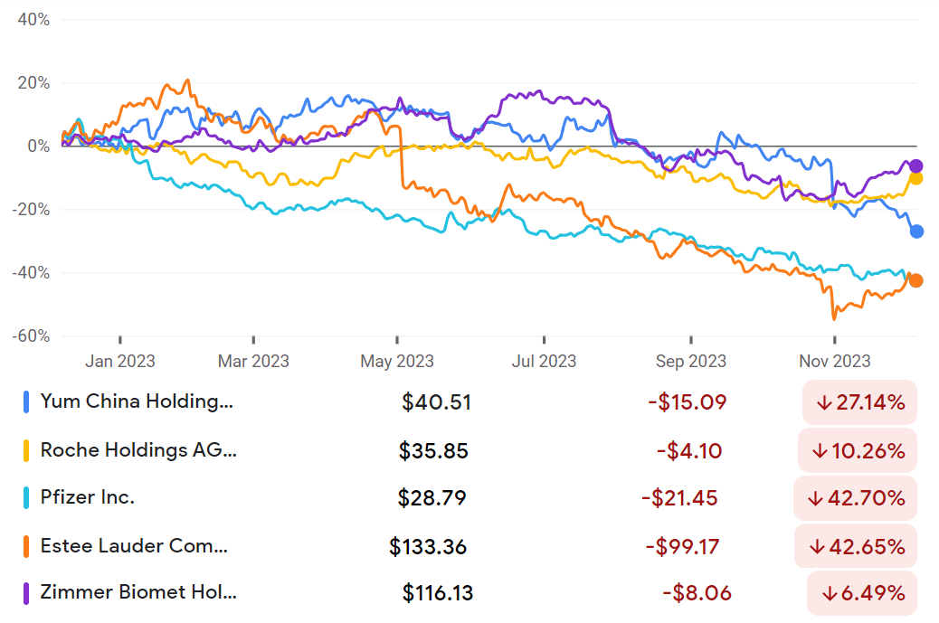 Yum China, Roche Holding, Pfizer, Este Lauder, Zimmer Biomet